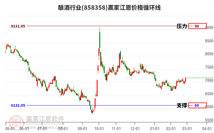 釀酒行業(yè)江恩價格循環(huán)線工具 釀酒行業(yè)江恩價格循環(huán)線工具