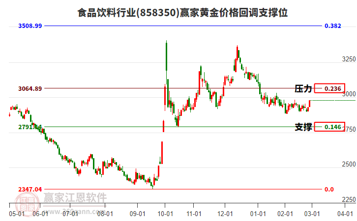 食品飲料行業(yè)黃金價(jià)格回調(diào)支撐位工具 食品飲料行業(yè)黃金價(jià)格回調(diào)支撐位工具