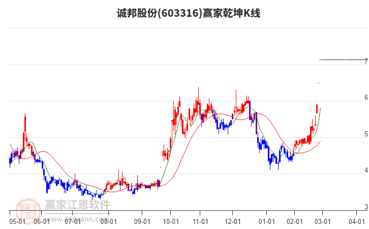 603316誠邦股份贏家乾坤K線工具