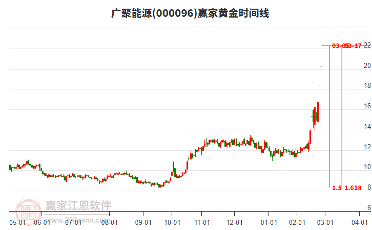 000096廣聚能源黃金時間周期線工具