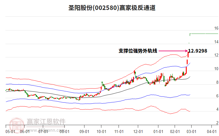 002580圣陽(yáng)股份贏家極反通道工具 002580圣陽(yáng)股份贏家極反通道工具