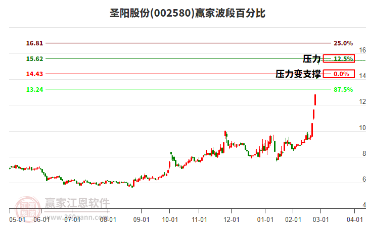 002580圣陽(yáng)股份波段百分比工具