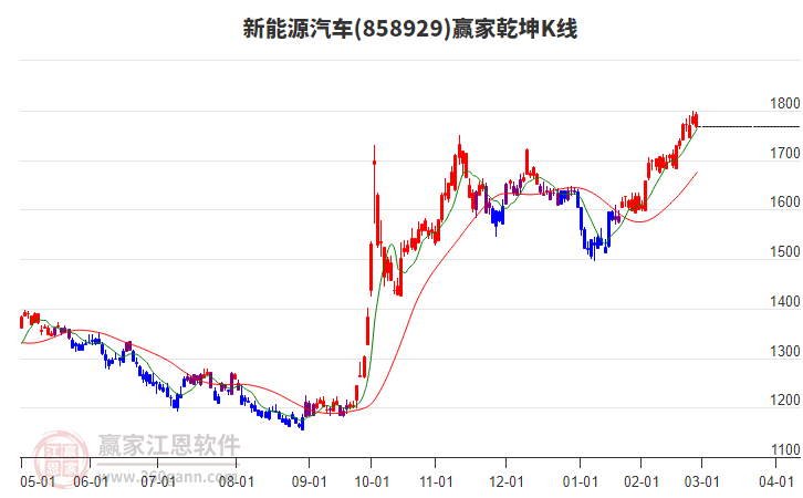 858929新能源汽車贏家乾坤K線工具