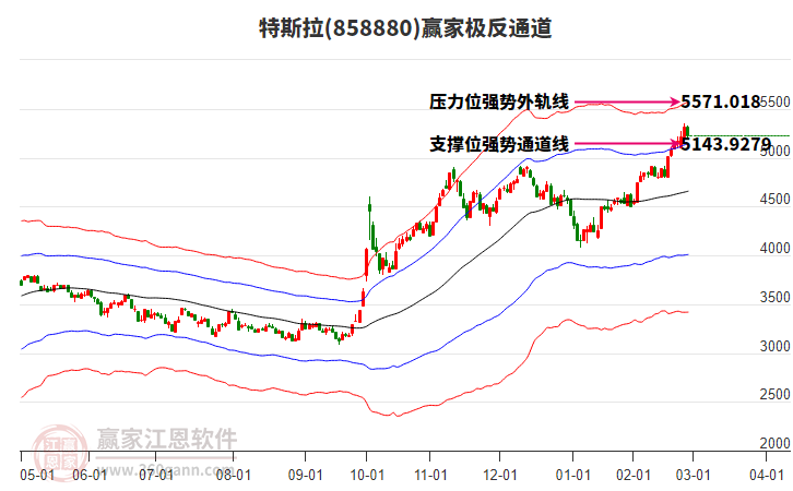 858880特斯拉贏家極反通道工具