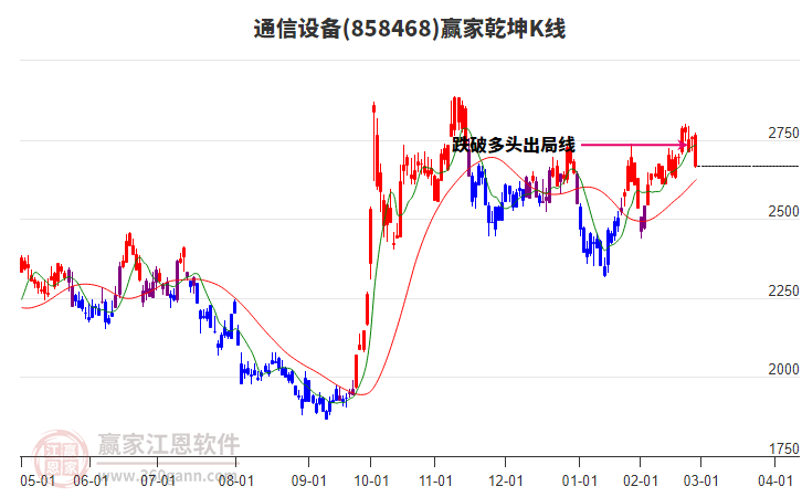 858468通信設(shè)備贏家乾坤K線工具