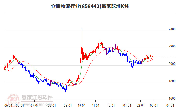 858442倉儲物流贏家乾坤K線工具