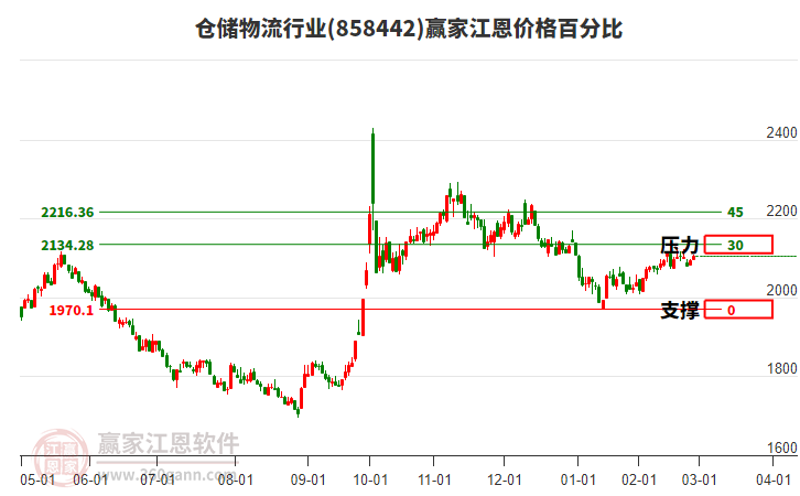 倉儲物流行業(yè)板塊江恩價格百分比工具