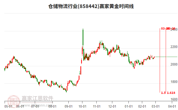 倉儲物流行業(yè)板塊黃金時間周期線工具