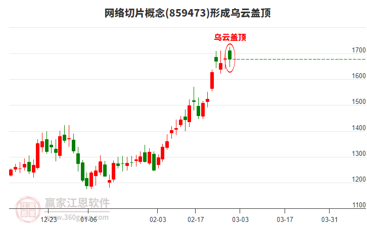 網(wǎng)絡(luò)切片形成烏云蓋頂形態(tài)