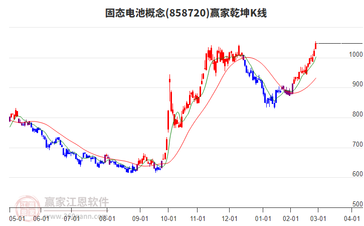 858720固態(tài)電池贏家乾坤K線工具