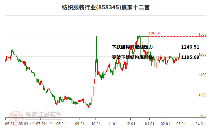 858345紡織服裝贏家十二宮工具