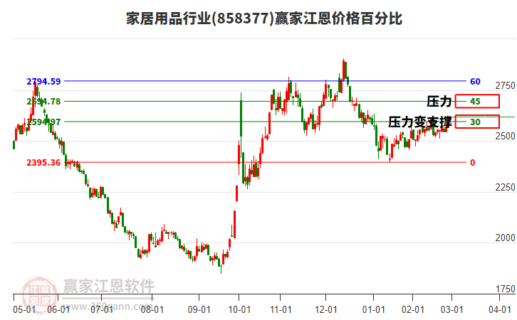 家居用品行業(yè)江恩價格百分比工具