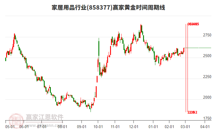 家居用品行業(yè)黃金時間周期線工具
