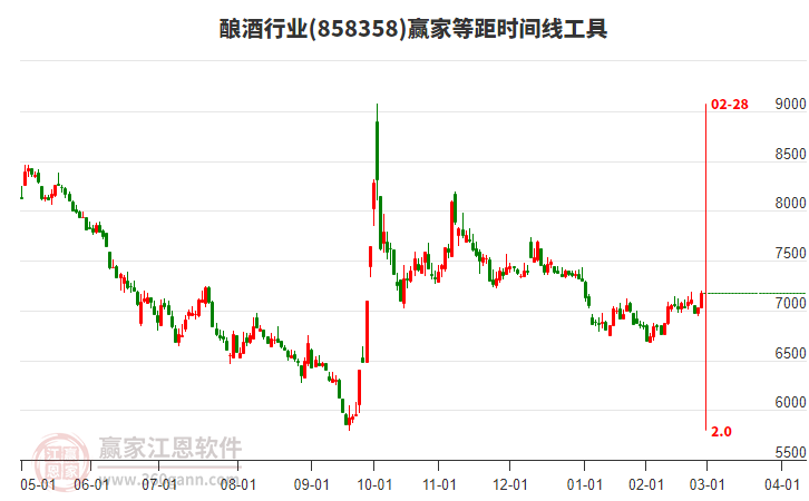 釀酒行業(yè)等距時間周期線工具 釀酒行業(yè)等距時間周期線工具