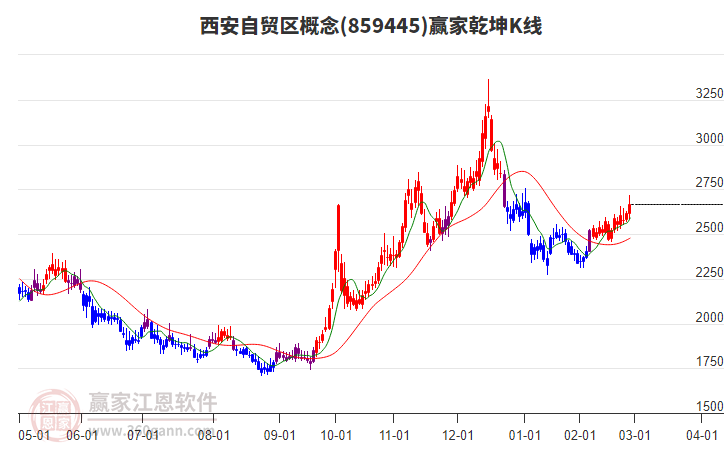 859445西安自貿(mào)區(qū)贏家乾坤K線工具