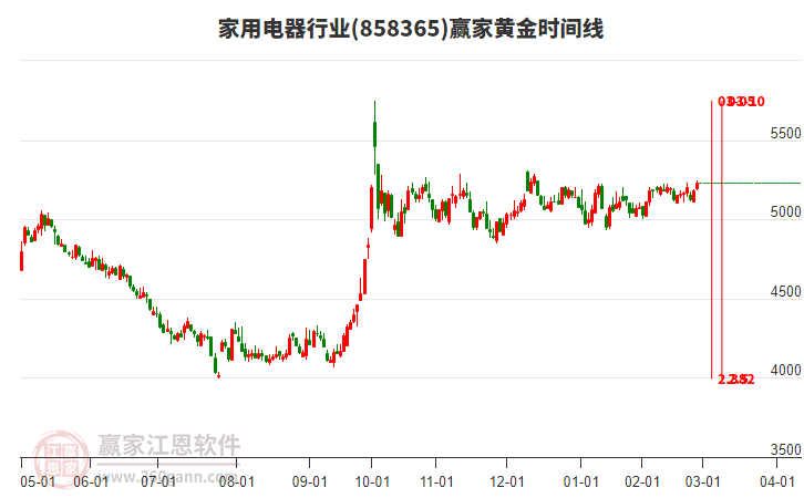 家用電器行業(yè)黃金時(shí)間周期線工具 家用電器行業(yè)黃金時(shí)間周期線工具