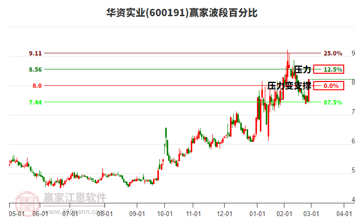 600191華資實業(yè)波段百分比工具 600191華資實業(yè)波段百分比工具