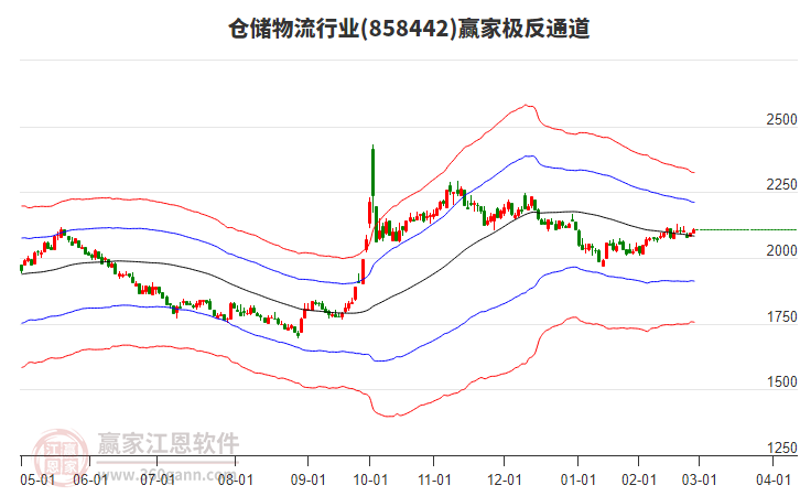 858442倉儲物流贏家極反通道工具