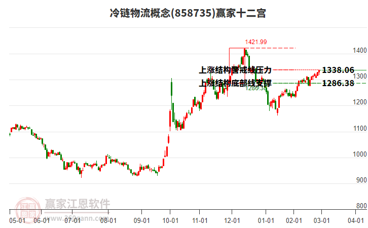 858735冷鏈物流贏家十二宮工具