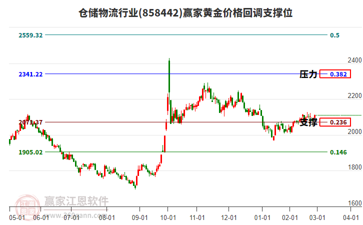倉儲物流行業(yè)黃金價格回調(diào)支撐位工具