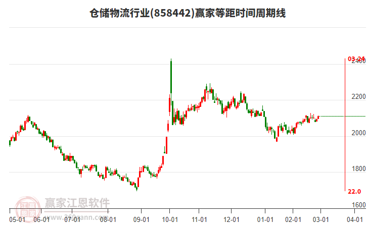 倉儲物流行業(yè)等距時間周期線工具