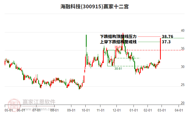 300915海融科技贏家十二宮工具