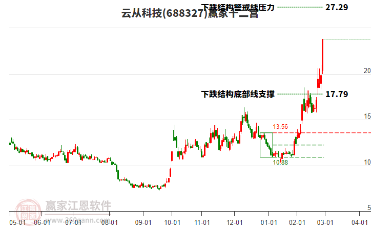 688327云從科技贏家十二宮工具 688327云從科技贏家十二宮工具