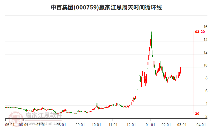 000759中百集團(tuán)江恩周天時(shí)間循環(huán)線工具