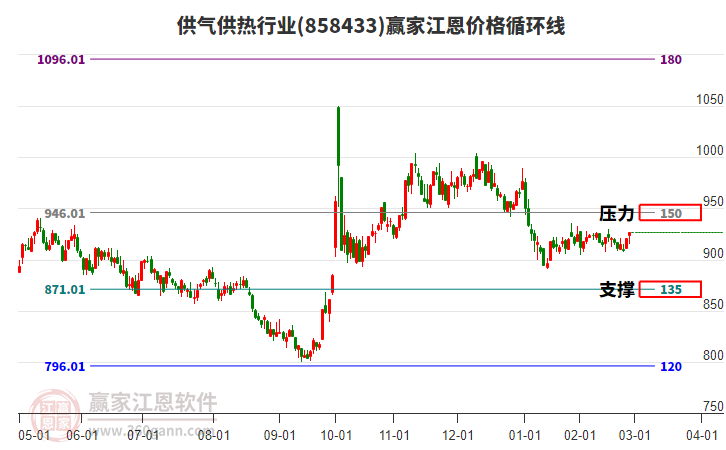 供氣供熱行業(yè)江恩價(jià)格循環(huán)線工具 供氣供熱行業(yè)江恩價(jià)格循環(huán)線工具