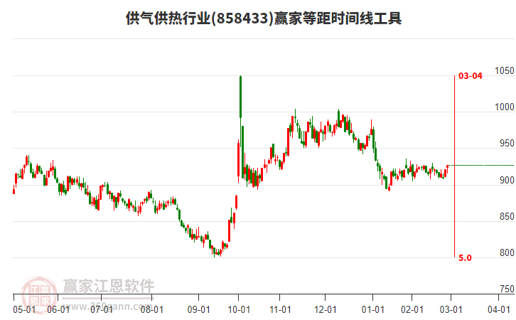 供氣供熱行業(yè)等距時(shí)間周期線工具 供氣供熱行業(yè)等距時(shí)間周期線工具