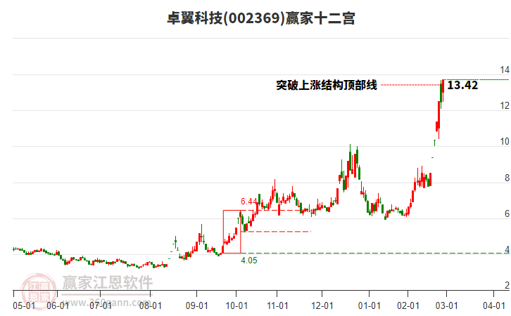 002369卓翼科技贏家十二宮工具 002369卓翼科技贏家十二宮工具