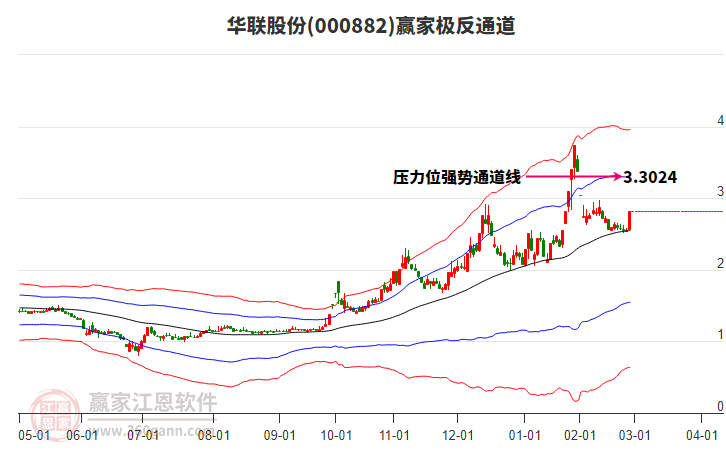 000882華聯(lián)股份贏家極反通道工具 000882華聯(lián)股份贏家極反通道工具