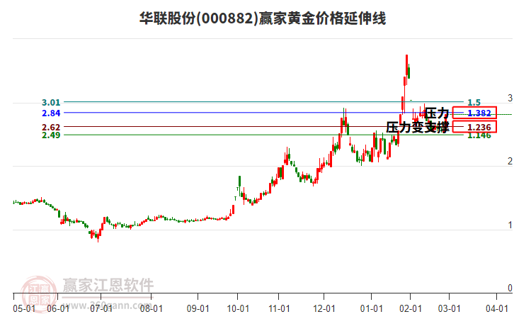 000882華聯(lián)股份黃金價格延伸線工具