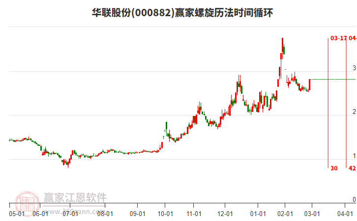 000882華聯(lián)股份螺旋歷法時間循環(huán)工具