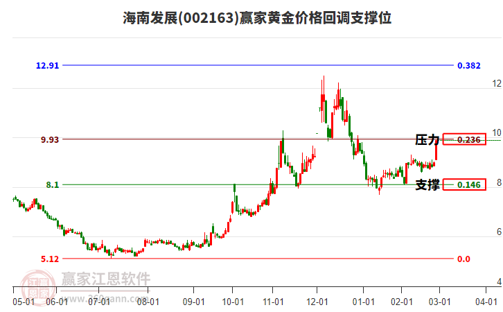 002163海南發(fā)展黃金價(jià)格回調(diào)支撐位工具