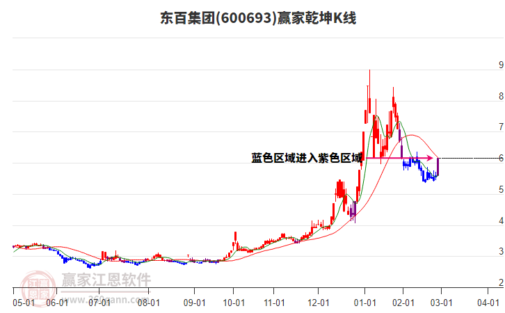 600693東百集團(tuán)贏家乾坤K線工具 600693東百集團(tuán)贏家乾坤K線工具
