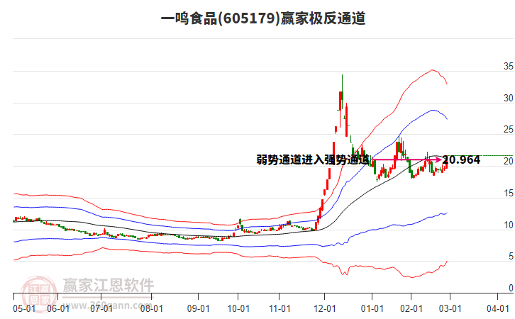 605179一鳴食品贏家極反通道工具