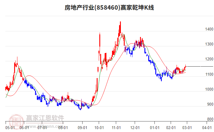 858460房地產贏家乾坤K線工具 858460房地產贏家乾坤K線工具