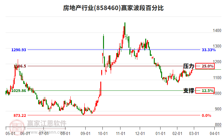 房地產行業(yè)波段百分比工具 房地產行業(yè)波段百分比工具