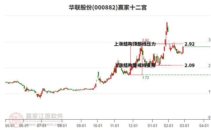000882華聯(lián)股份贏家十二宮工具 000882華聯(lián)股份贏家十二宮工具