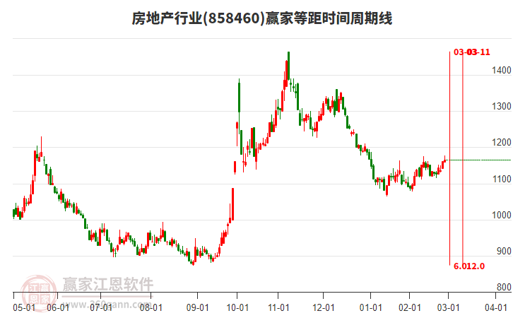房地產行業(yè)等距時間周期線工具 房地產行業(yè)等距時間周期線工具