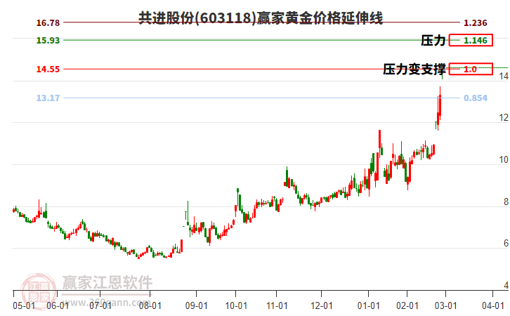 603118共進(jìn)股份黃金價(jià)格延伸線工具