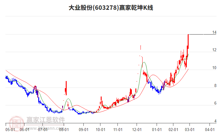 603278大業(yè)股份贏家乾坤K線工具 603278大業(yè)股份贏家乾坤K線工具