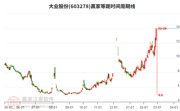 603278大業(yè)股份等距時(shí)間周期線工具 603278大業(yè)股份等距時(shí)間周期線工具