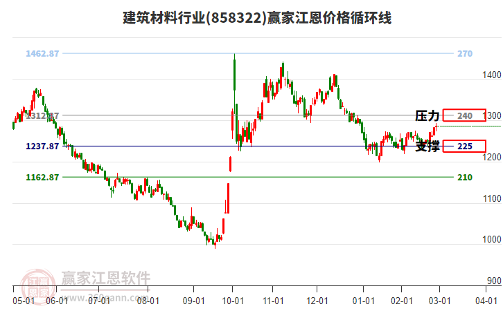 建筑材料行業(yè)江恩價格循環(huán)線工具 建筑材料行業(yè)江恩價格循環(huán)線工具