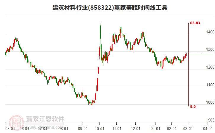 建筑材料行業(yè)等距時間周期線工具 建筑材料行業(yè)等距時間周期線工具