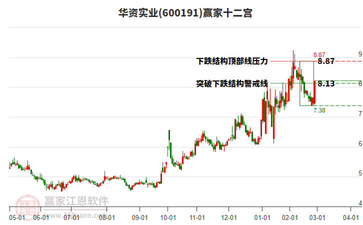 600191華資實業(yè)贏家十二宮工具 600191華資實業(yè)贏家十二宮工具