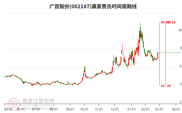 002187廣百股份費(fèi)氏時(shí)間周期線工具