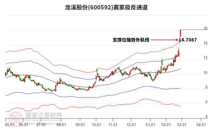 600592龍溪股份贏家極反通道工具 600592龍溪股份贏家極反通道工具