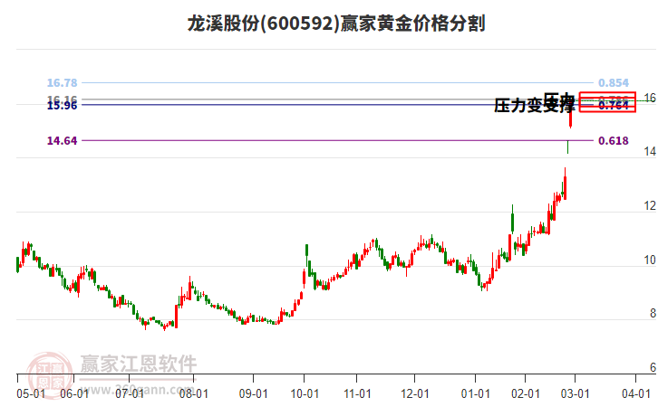 600592龍溪股份黃金價格分割工具 600592龍溪股份黃金價格分割工具